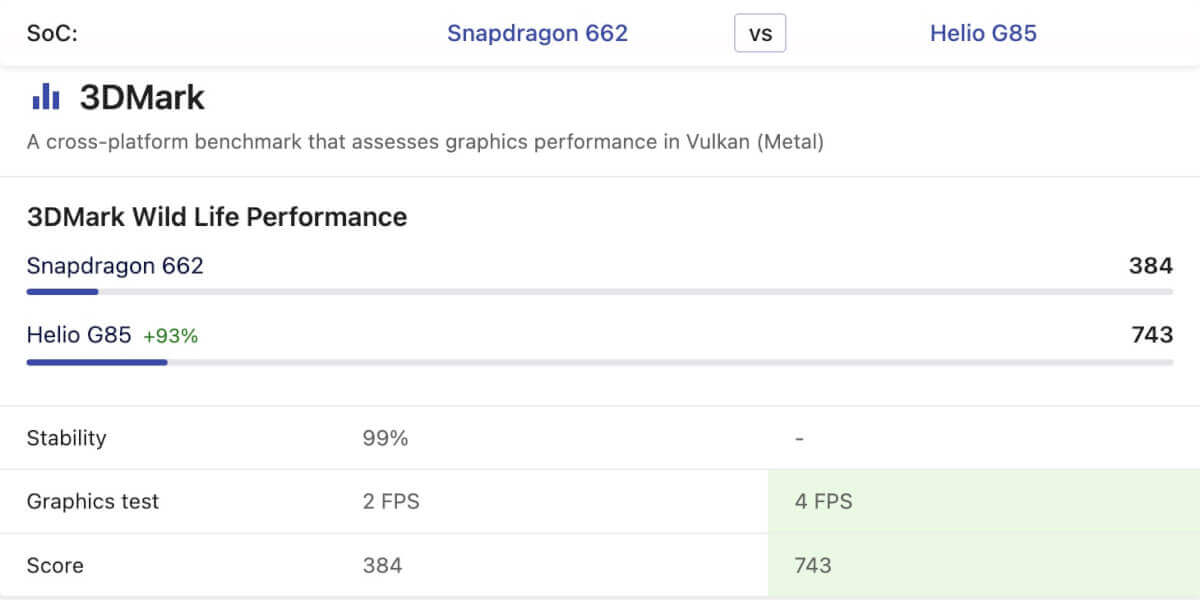 MediaTek Helio G85 vs Snapdragon 662 - 3DMark Wild Life