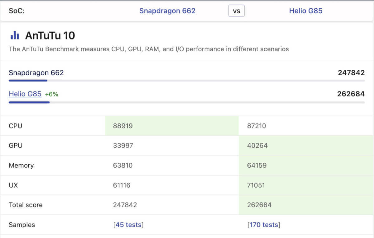 MediaTek Helio G85 vs Snapdragon 662 - AnTuTu