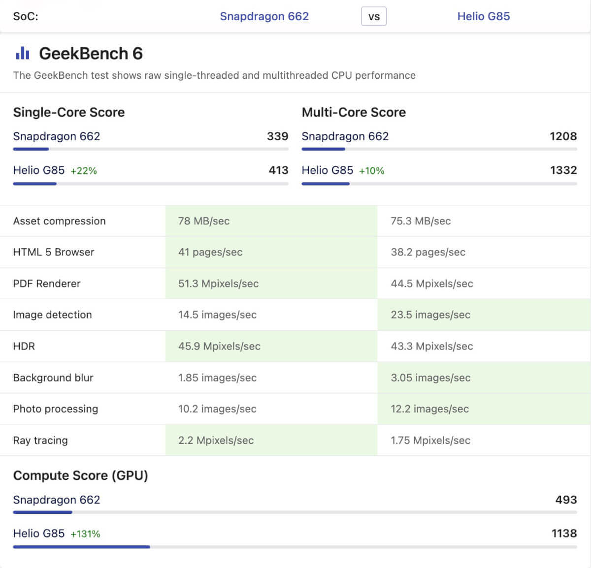 MediaTek Helio G85 vs Snapdragon 662 - Geekbench