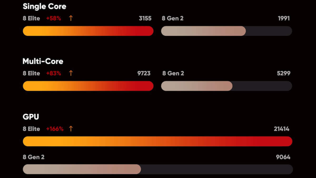 AYN Odin 3 Snapdragon 8 Elite Performance Graphic