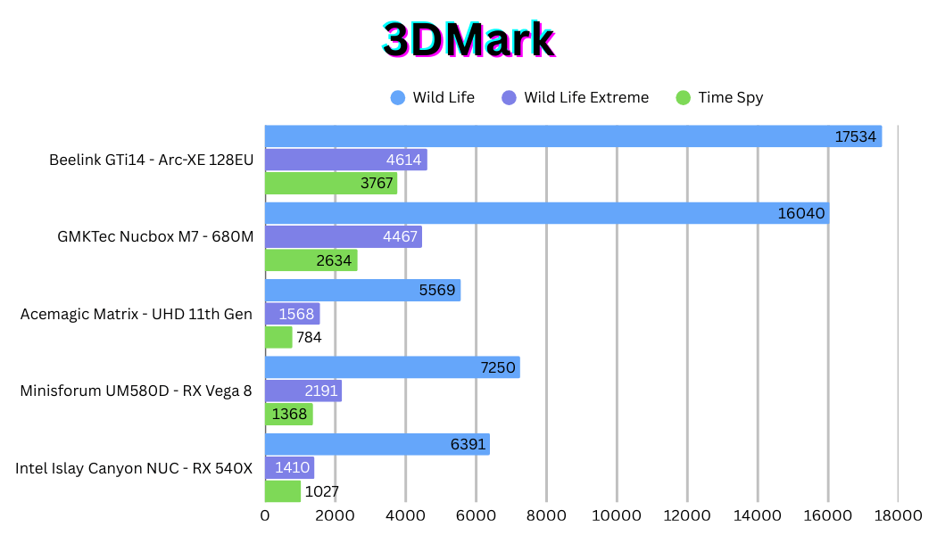 AceMagic Matrix M1 Review -3DMark Benchmarks