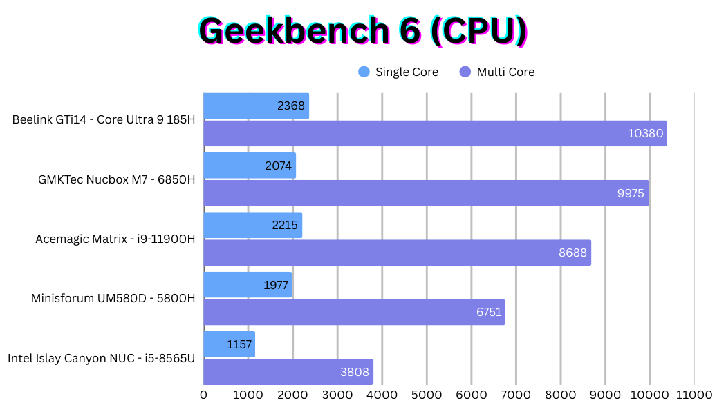 AceMagic Matrix M1 Review - Geekbench CPU Benchmarks