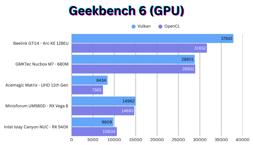 AceMagic Matrix M1 Review - Geekbench GPU Benchmarks