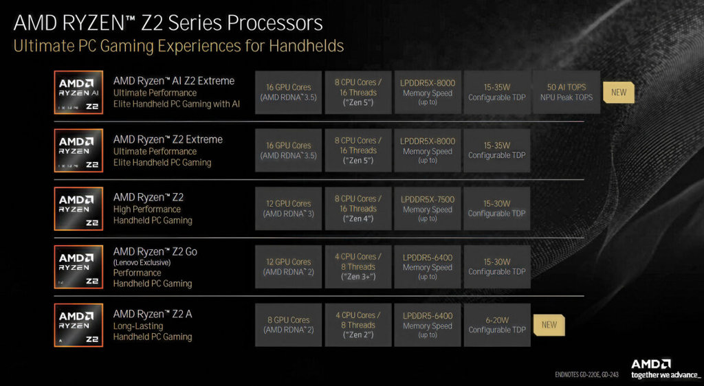 AMD Z2 Lineup