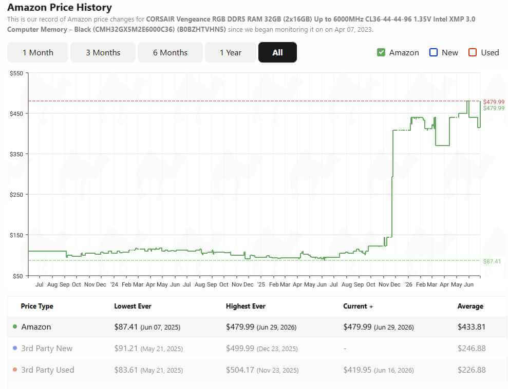Corsair DDR5 RAM Prices All Time
