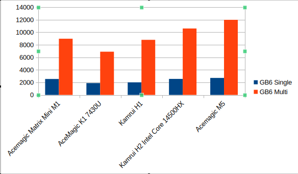 Kamrui Geek Bench Compare H2 Single multi scores