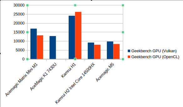 Kamrui Geek Bench Compare H2 Vulkan OpenCL scores