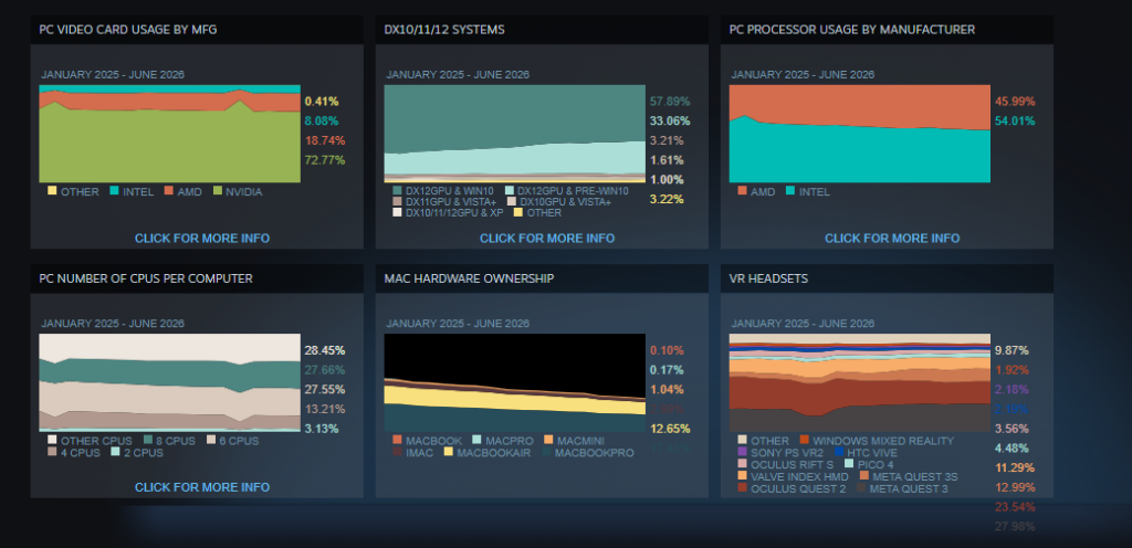 Steam Hardware Survey - June 2026 | Retro Handhelds Steam Hardware Survey - June 2026
