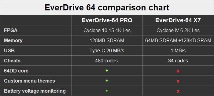 N64 Pro Comparison from Krikzzs Website